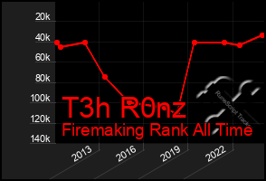 Total Graph of T3h R0nz
