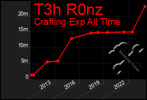 Total Graph of T3h R0nz