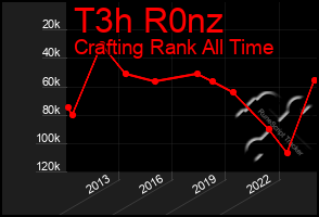 Total Graph of T3h R0nz