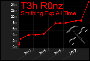 Total Graph of T3h R0nz