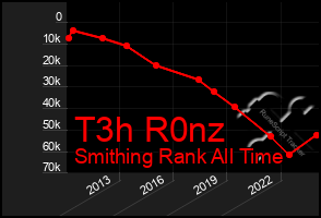 Total Graph of T3h R0nz