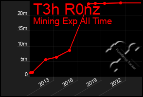 Total Graph of T3h R0nz