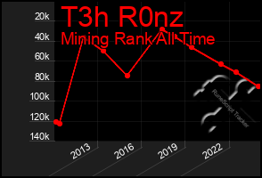 Total Graph of T3h R0nz