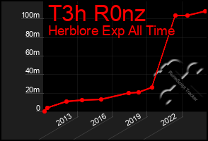 Total Graph of T3h R0nz