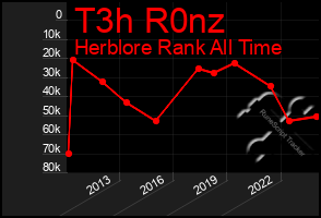 Total Graph of T3h R0nz
