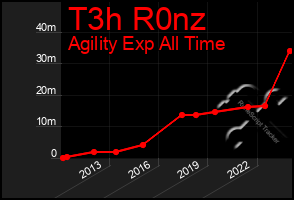 Total Graph of T3h R0nz