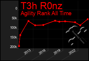 Total Graph of T3h R0nz
