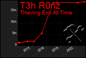 Total Graph of T3h R0nz