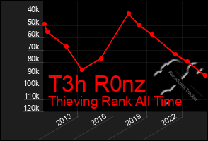 Total Graph of T3h R0nz