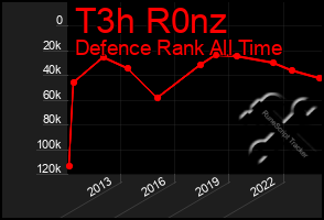 Total Graph of T3h R0nz