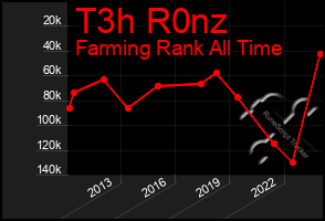 Total Graph of T3h R0nz