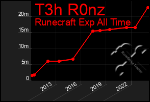 Total Graph of T3h R0nz