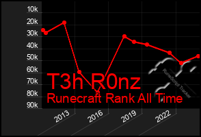Total Graph of T3h R0nz