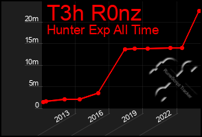 Total Graph of T3h R0nz