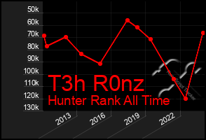 Total Graph of T3h R0nz