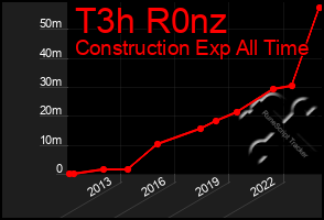 Total Graph of T3h R0nz