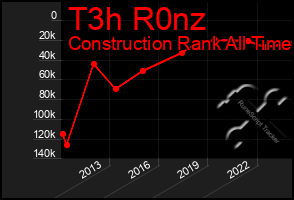 Total Graph of T3h R0nz