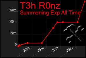 Total Graph of T3h R0nz