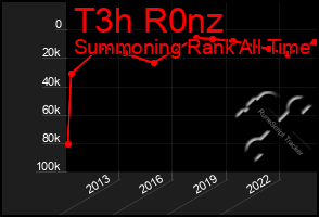 Total Graph of T3h R0nz