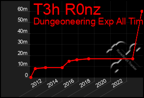 Total Graph of T3h R0nz