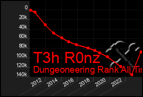 Total Graph of T3h R0nz