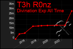 Total Graph of T3h R0nz