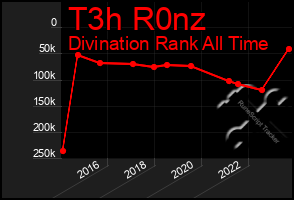 Total Graph of T3h R0nz