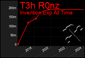 Total Graph of T3h R0nz
