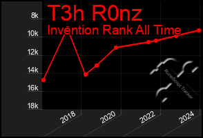 Total Graph of T3h R0nz
