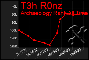 Total Graph of T3h R0nz