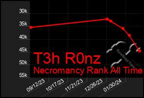 Total Graph of T3h R0nz