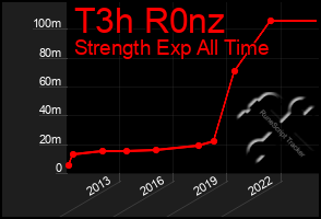 Total Graph of T3h R0nz