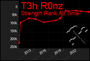Total Graph of T3h R0nz