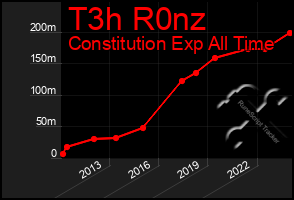 Total Graph of T3h R0nz