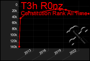 Total Graph of T3h R0nz