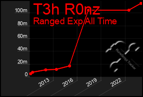 Total Graph of T3h R0nz