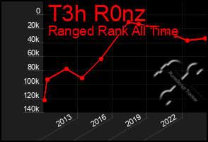 Total Graph of T3h R0nz