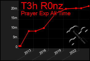 Total Graph of T3h R0nz