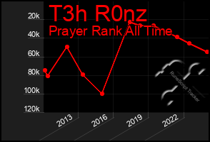 Total Graph of T3h R0nz