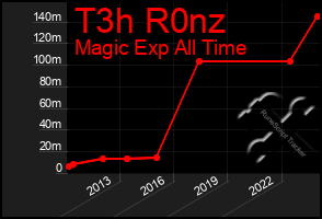 Total Graph of T3h R0nz