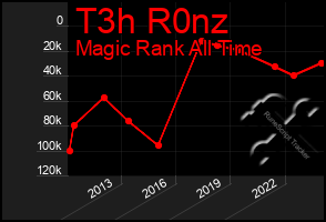 Total Graph of T3h R0nz