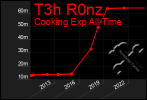 Total Graph of T3h R0nz