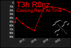 Total Graph of T3h R0nz