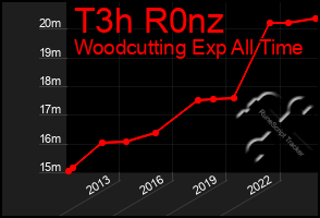 Total Graph of T3h R0nz
