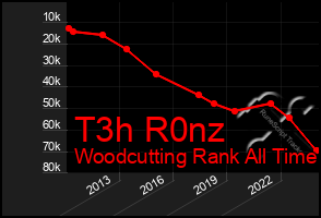 Total Graph of T3h R0nz