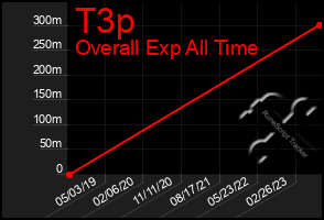 Total Graph of T3p