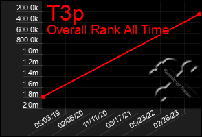 Total Graph of T3p