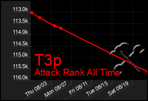 Total Graph of T3p