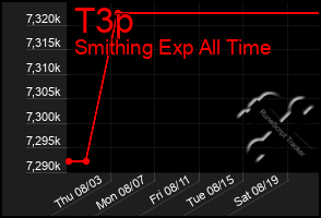 Total Graph of T3p