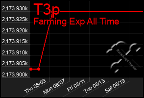 Total Graph of T3p